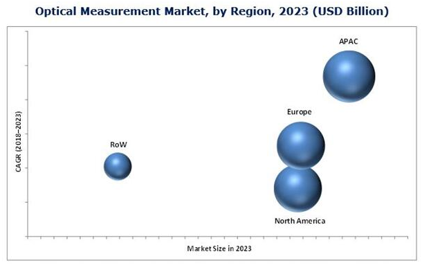 2023年光學(xué)測(cè)量市場(chǎng)按地區(qū)